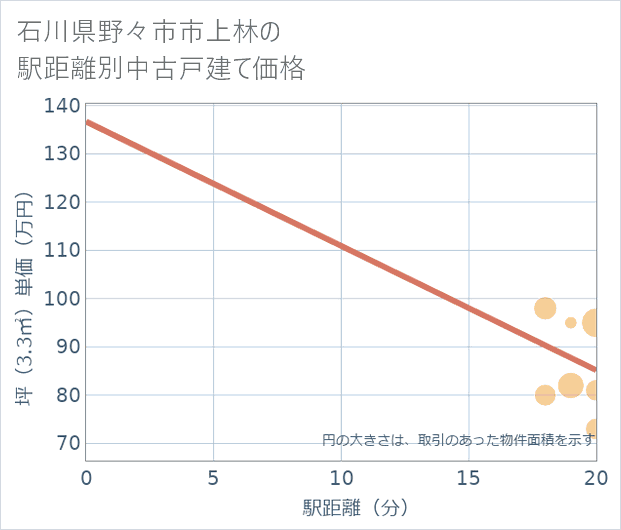 石川県野々市市上林の徒歩距離別の中古戸建て坪単価