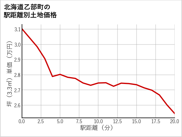 北海道乙部町の徒歩距離別の土地坪単価