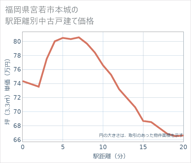 福岡県宮若市本城の徒歩距離別の中古戸建て坪単価