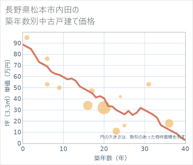 長野県松本市内田の築年数別の中古戸建て坪単価