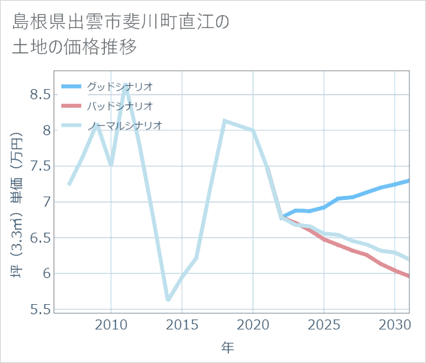島根県出雲市斐川町直江の土地価格推移