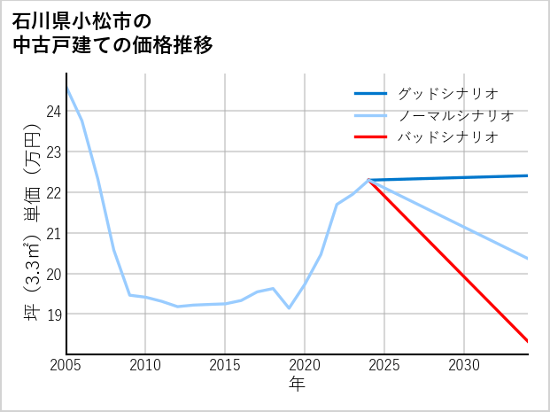 石川県小松市の中古戸建て価格推移
