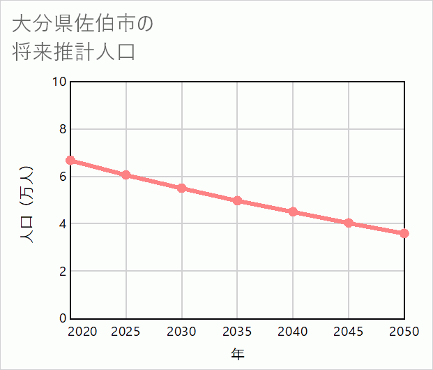 佐伯市の将来推計人口