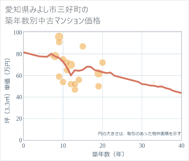 愛知県みよし市三好町の築年数別の中古マンション坪単価