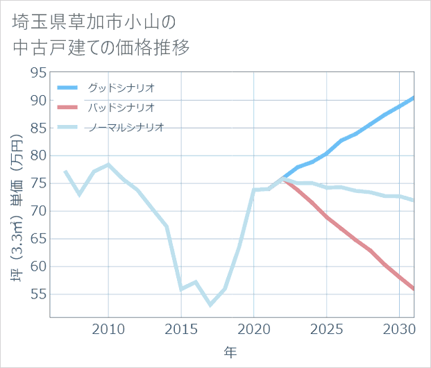 埼玉県草加市小山の中古戸建て価格推移