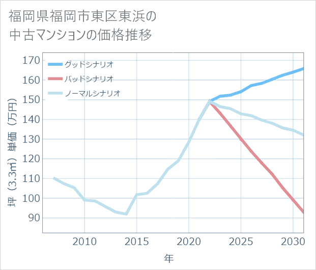 福岡県福岡市東区東浜の中古マンション価格推移