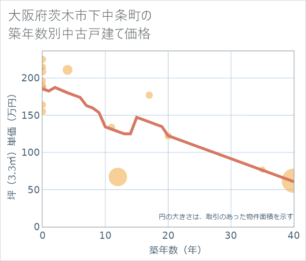 大阪府茨木市下中条町の築年数別の中古戸建て坪単価