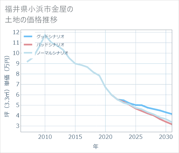 福井県小浜市金屋の土地価格推移