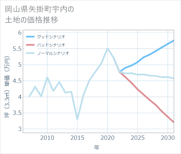 岡山県矢掛町宇内の土地価格推移