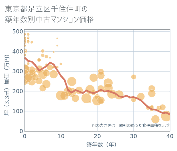 東京都足立区千住仲町の築年数別の中古マンション坪単価