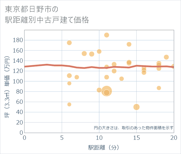 東京都日野市の徒歩距離別の中古戸建て坪単価