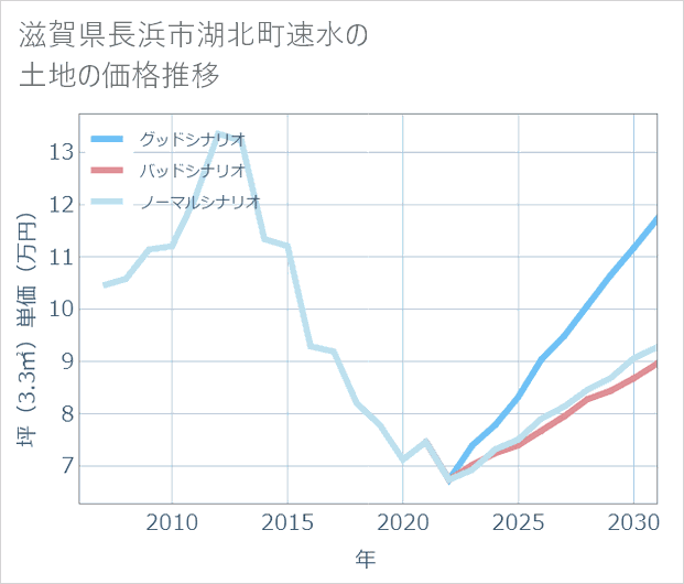 滋賀県長浜市湖北町速水の土地価格推移