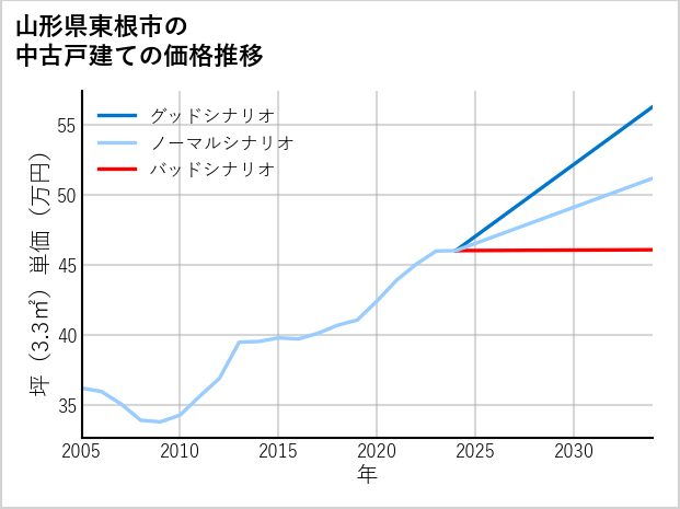 山形県東根市の中古戸建て価格推移