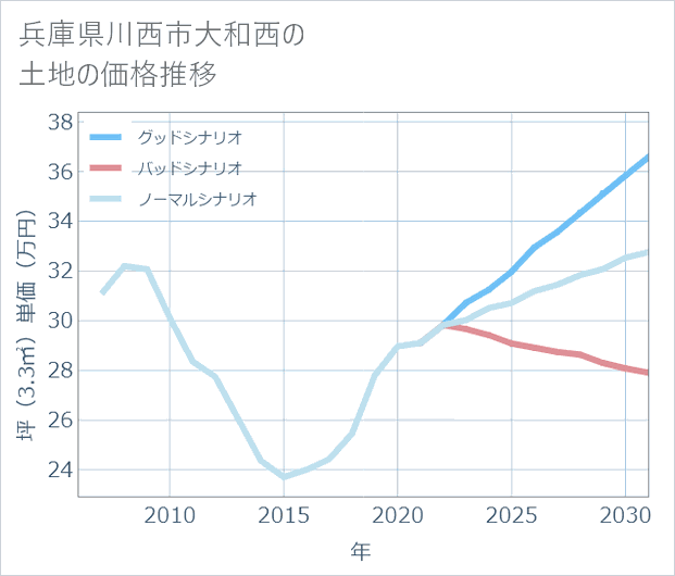 兵庫県川西市大和西の土地価格推移