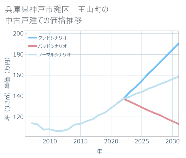 兵庫県神戸市灘区一王山町の中古戸建て価格推移
