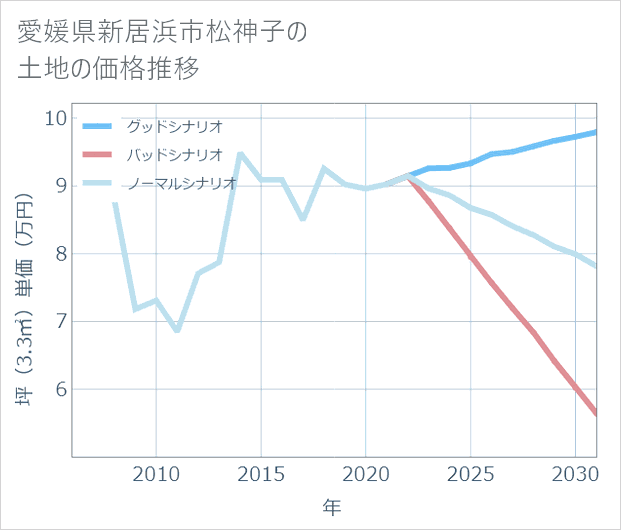 愛媛県新居浜市松神子の土地価格推移