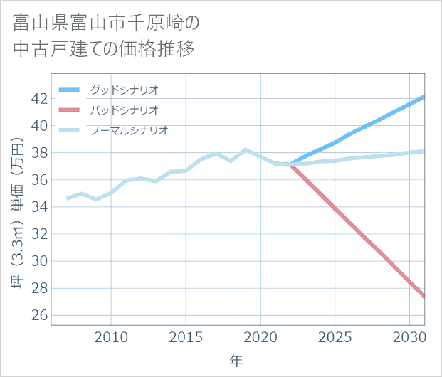 富山県富山市千原崎の中古戸建て価格推移
