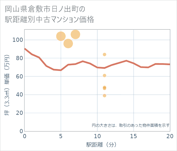 岡山県倉敷市日ノ出町の徒歩距離別の中古マンション坪単価