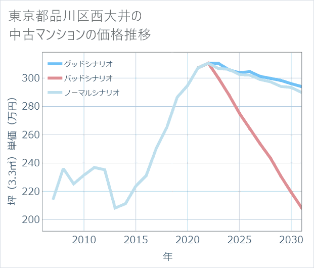 東京都品川区西大井の中古マンション価格推移