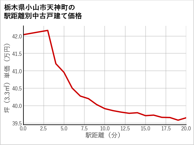 栃木県小山市天神町の徒歩距離別の中古戸建て坪単価
