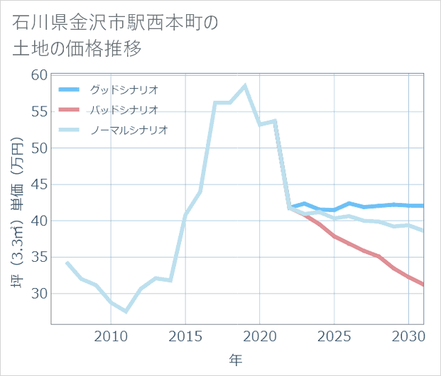 石川県金沢市駅西本町の土地価格推移