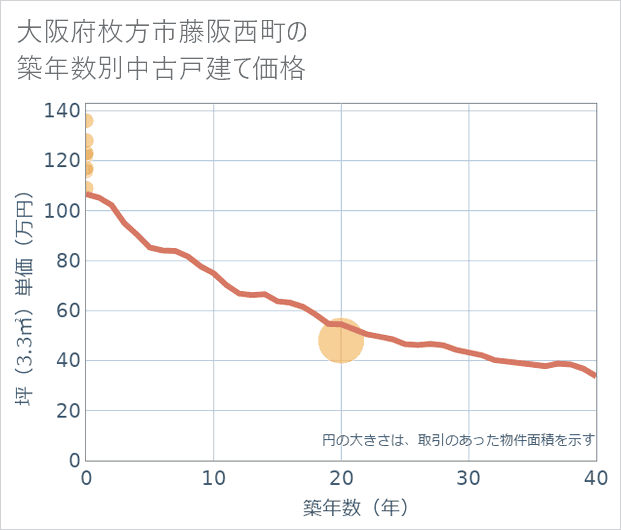 大阪府枚方市藤阪西町の築年数別の中古戸建て坪単価