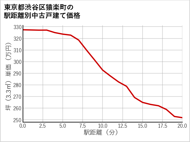 東京都渋谷区猿楽町の徒歩距離別の中古戸建て坪単価