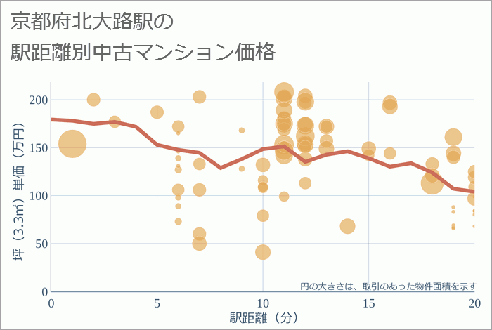 北大路駅（京都府）の徒歩距離別の中古マンション坪単価