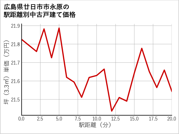 広島県廿日市市永原の徒歩距離別の中古戸建て坪単価