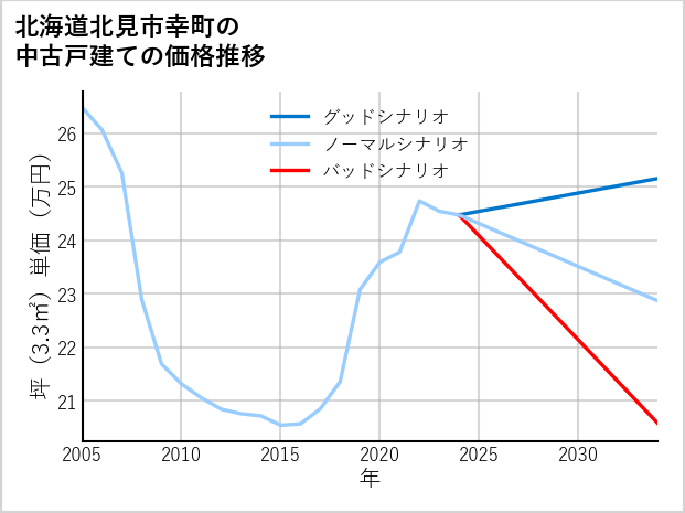 北海道北見市幸町の中古戸建て価格推移