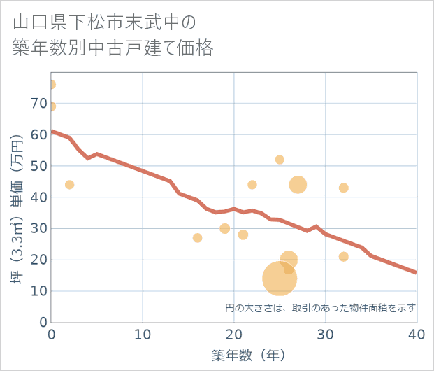 山口県下松市末武中の築年数別の中古戸建て坪単価