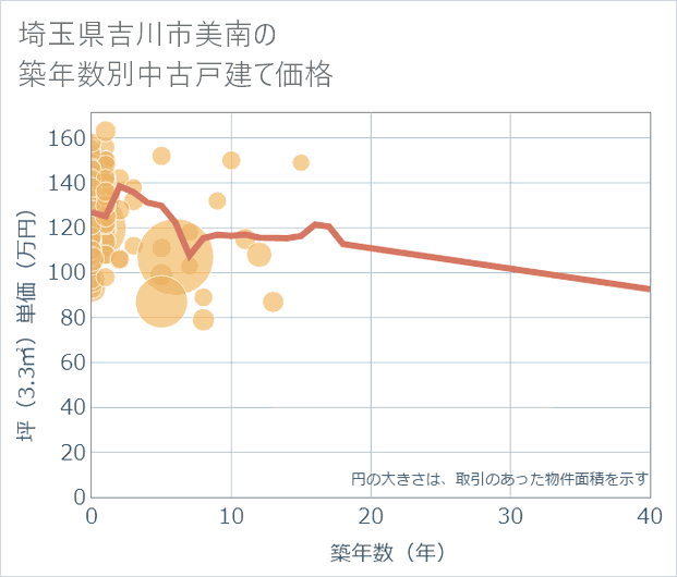 埼玉県吉川市美南の築年数別の中古戸建て坪単価