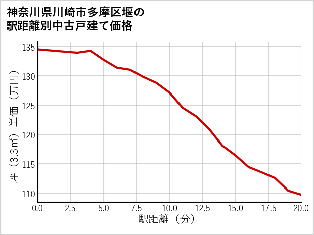 神奈川県川崎市多摩区堰の徒歩距離別の中古戸建て坪単価