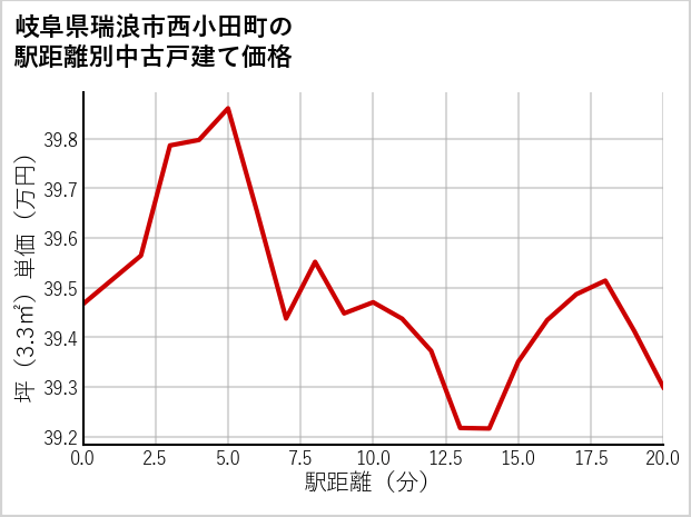 岐阜県瑞浪市西小田町の徒歩距離別の中古戸建て坪単価