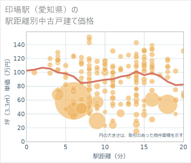 印場駅(愛知県)の徒歩距離別の中古戸建て坪単価