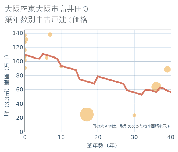 大阪府東大阪市高井田の築年数別の中古戸建て坪単価