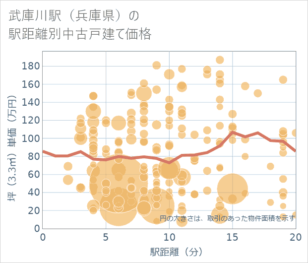 武庫川駅(兵庫県)の徒歩距離別の中古戸建て坪単価