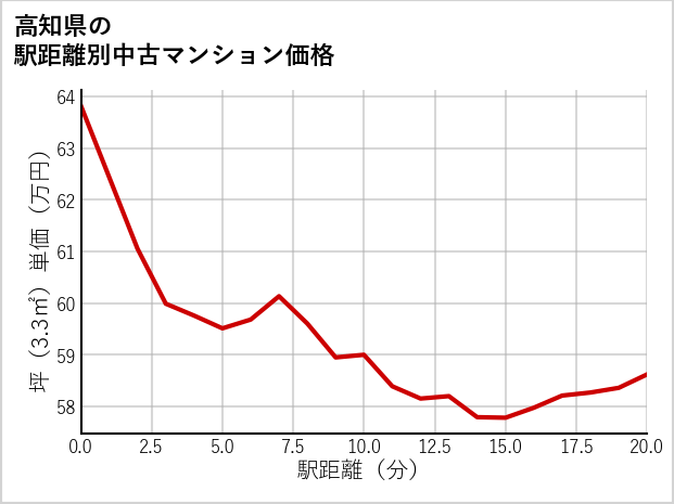 高知県の徒歩距離別の中古マンション坪単価