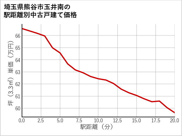 埼玉県熊谷市玉井南の徒歩距離別の中古戸建て坪単価