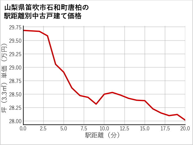 山梨県笛吹市石和町唐柏の徒歩距離別の中古戸建て坪単価