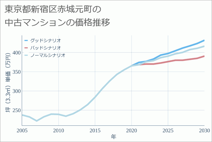 東京都新宿区赤城元町の中古マンション価格推移