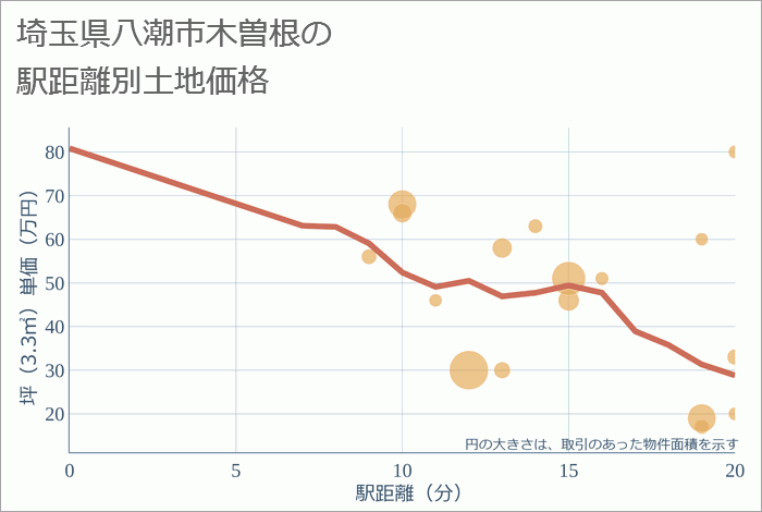 埼玉県八潮市木曽根の徒歩距離別の土地坪単価