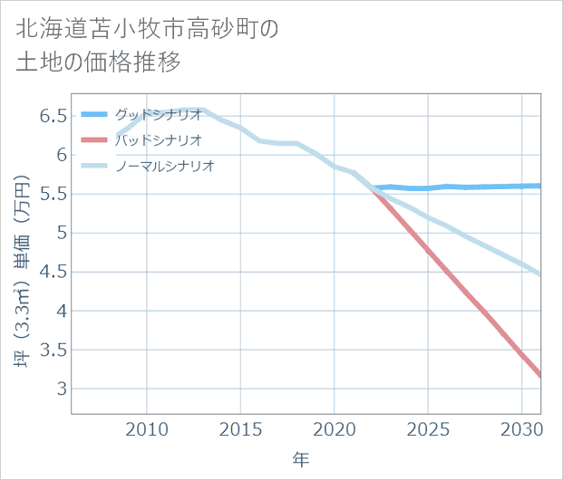 北海道苫小牧市高砂町の土地価格推移