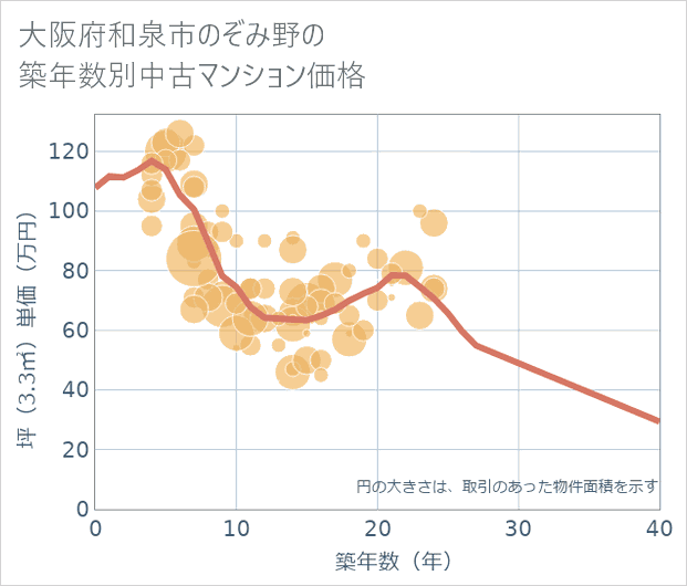 大阪府和泉市のぞみ野の築年数別の中古マンション坪単価