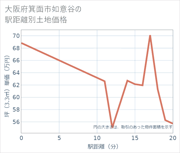 大阪府箕面市如意谷の徒歩距離別の土地坪単価