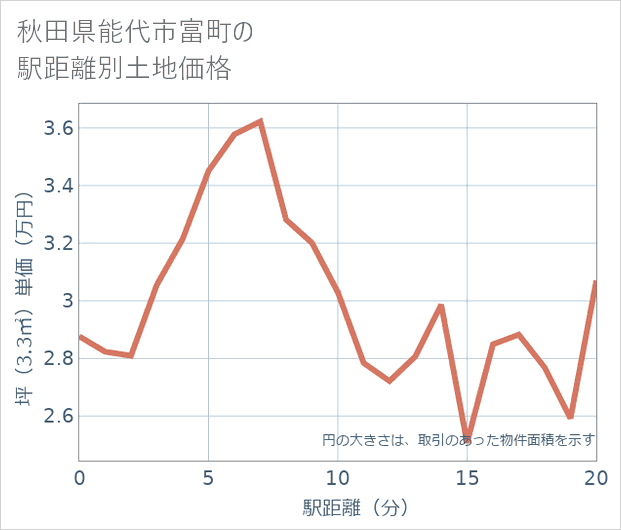 秋田県能代市富町の徒歩距離別の土地坪単価