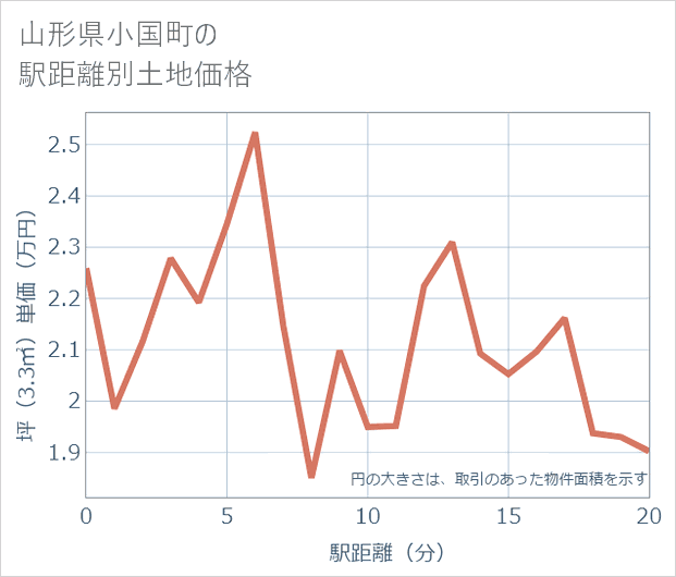 山形県小国町の徒歩距離別の土地坪単価