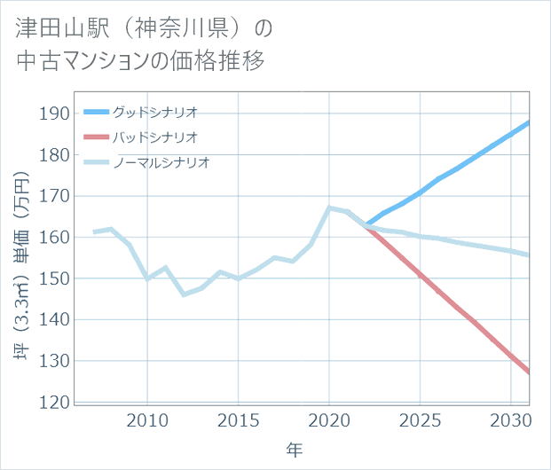 津田山駅(神奈川県)の中古マンション価格推移
