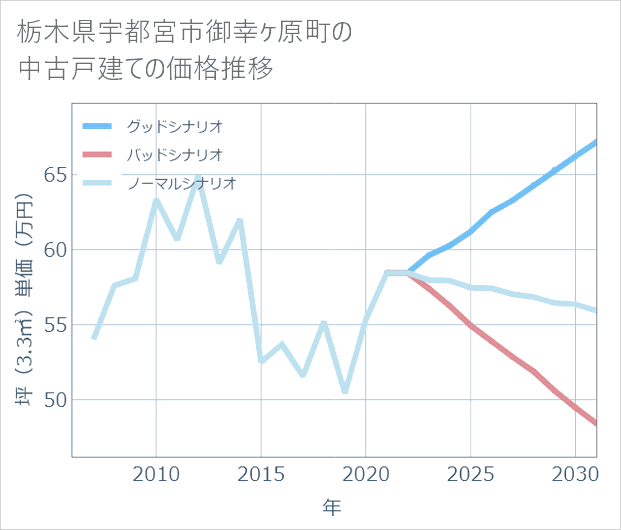 栃木県宇都宮市御幸ケ原町の中古戸建て価格推移