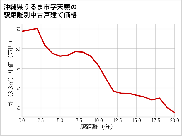 沖縄県うるま市天願の徒歩距離別の中古戸建て坪単価